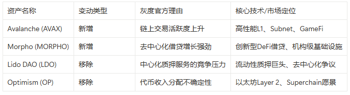 灰度Q3 Top 20榜单出炉，AVAX、MORPHO上榜，LDO、OP惨遭淘汰