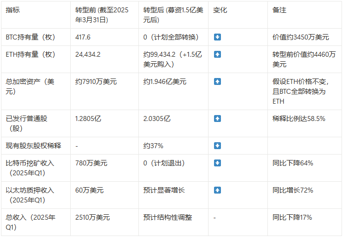 风向变了？比特币矿企转向以太坊