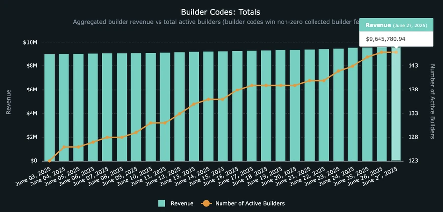 Hyperliquid如何用Builder Code重构交易生态的财富分配？