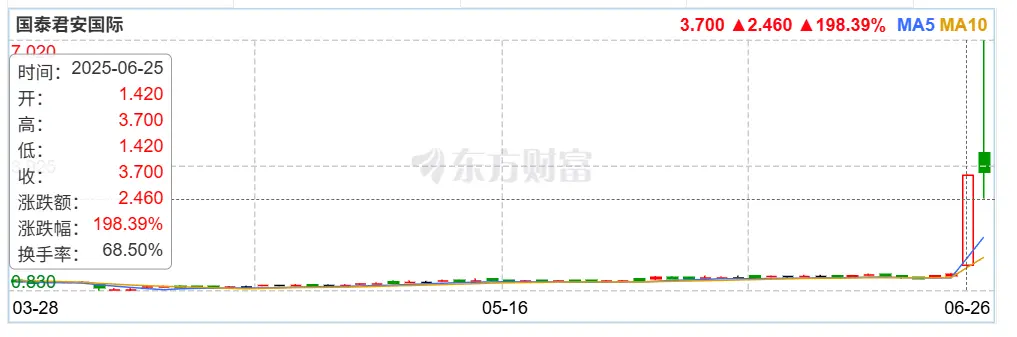 80%股价暴涨背后：国泰君安斩获香港虚拟资产“全牌照”，中资券商杀入加密赛道