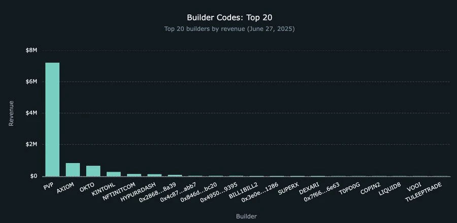 Hyperliquid如何用Builder Code重构交易生态的财富分配？
