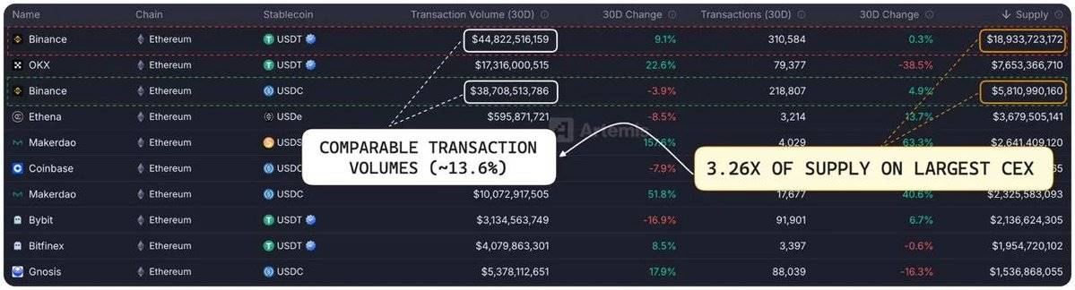 USDC供应与Circle估值：数据解构580亿美元市值的底层逻辑