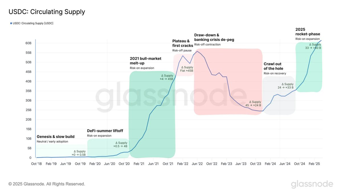 USDC供应与Circle估值：数据解构580亿美元市值的底层逻辑