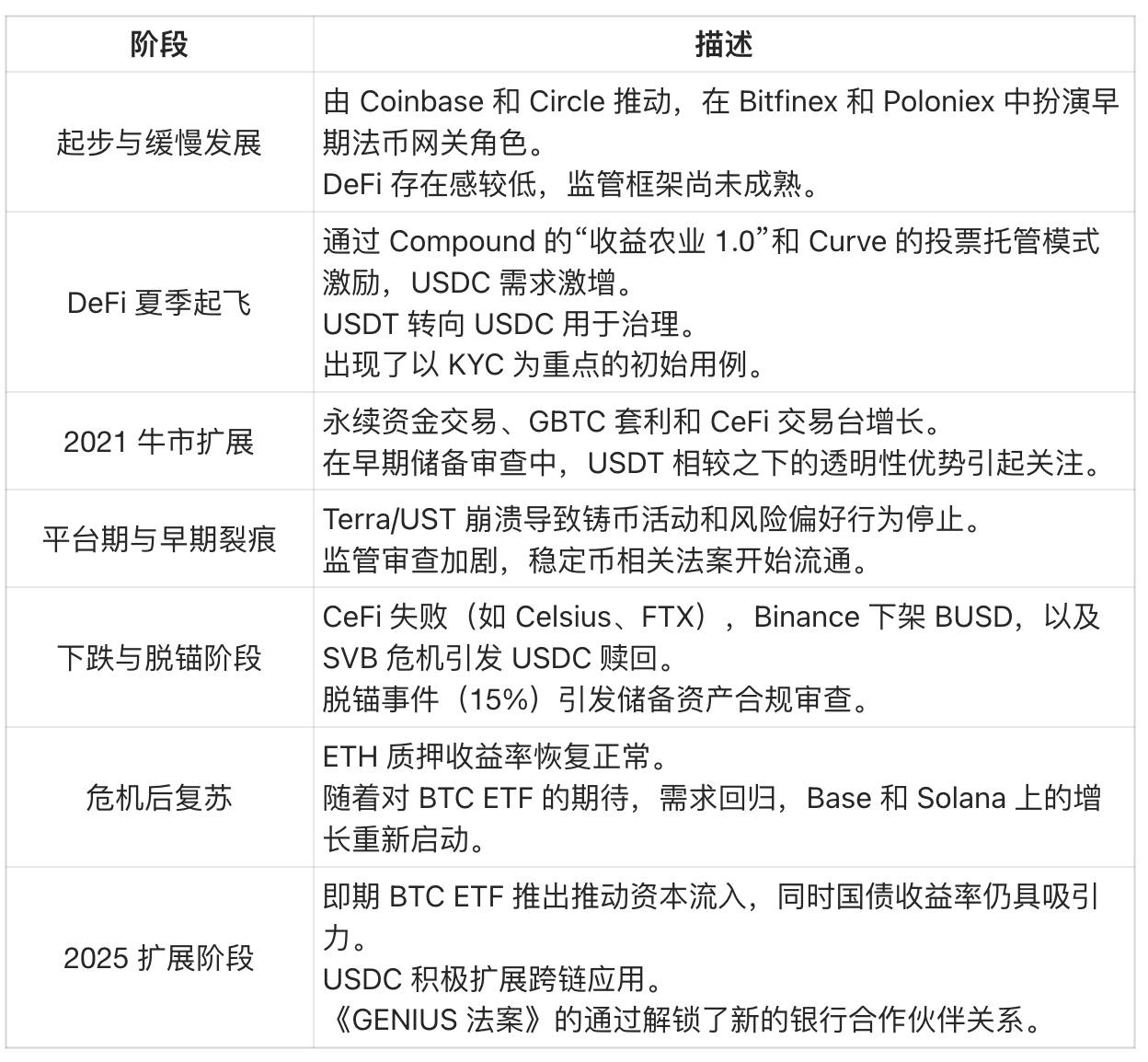 USDC供应与Circle估值：数据解构580亿美元市值的底层逻辑