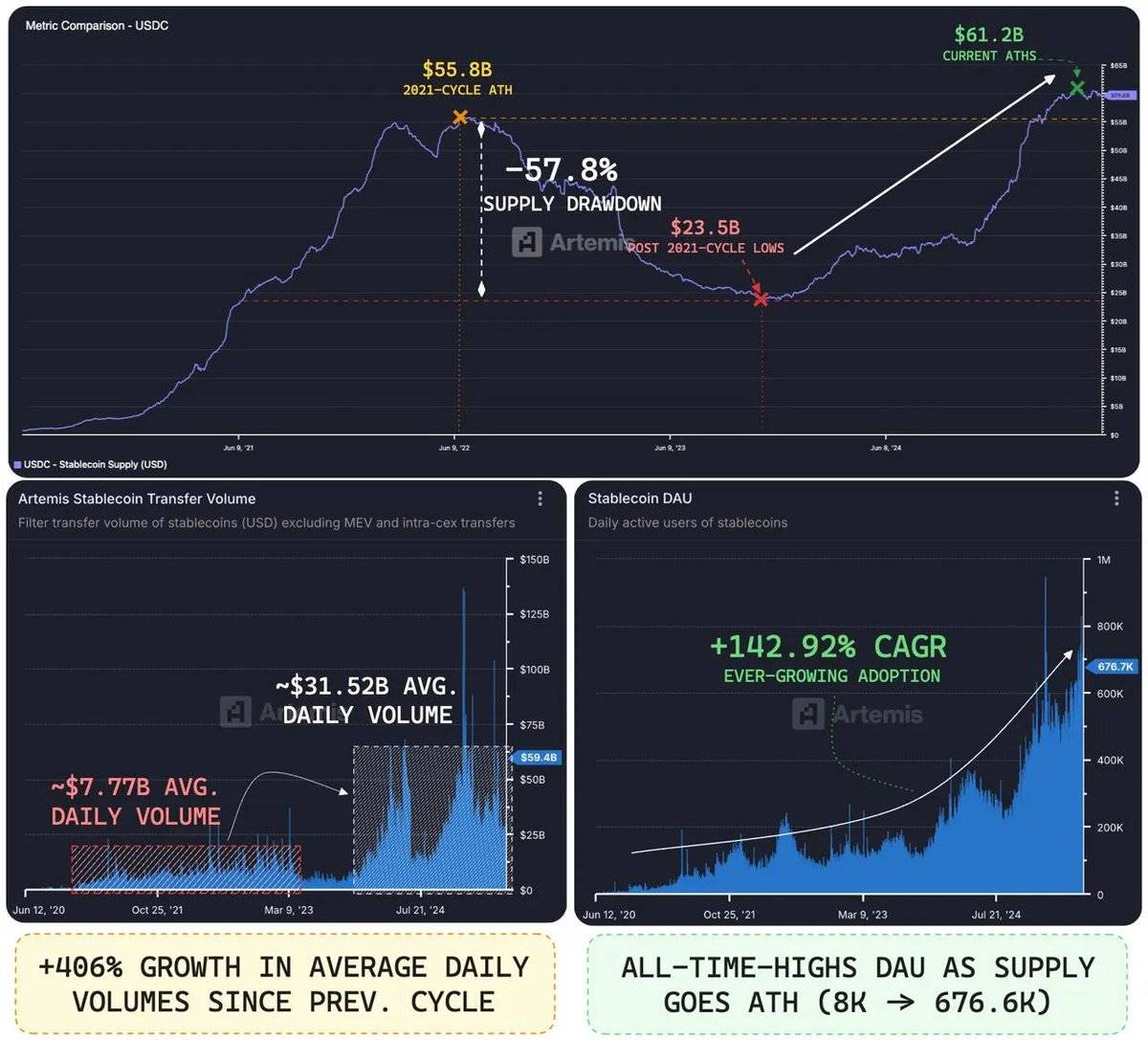 USDC供应与Circle估值：数据解构580亿美元市值的底层逻辑