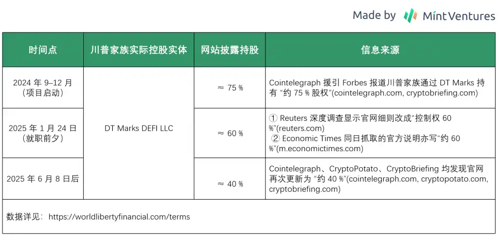 代币解锁在即：梳理WLFI的业务、背景、代币和估值预期