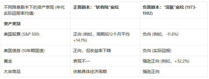 即将到来的降息是错误型宽松？剧本会怎么走