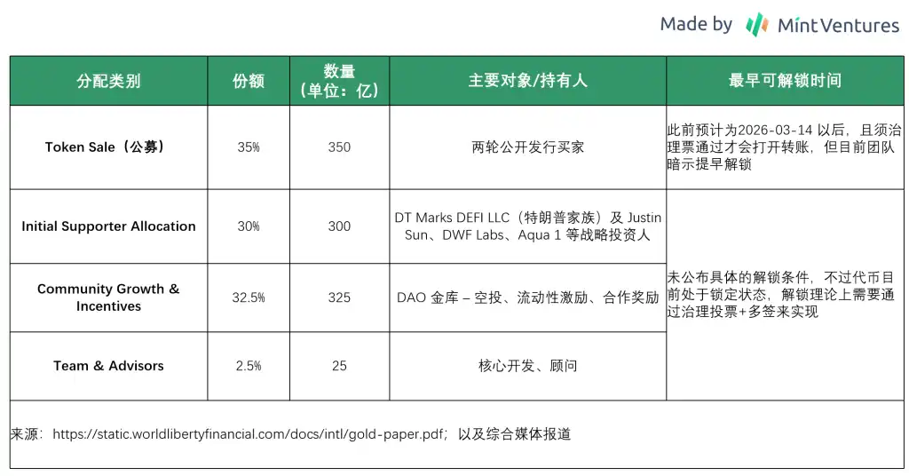 代币解锁在即：梳理WLFI的业务、背景、代币和估值预期