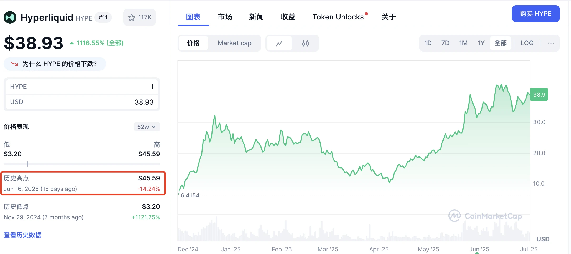 下一个SOL？美股公司疯抢、日均回购186万的HYPE正在改写合约市场规则