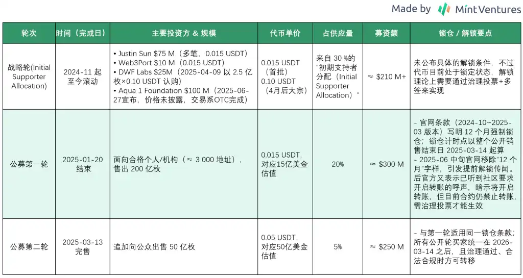 代币解锁在即：梳理WLFI的业务、背景、代币和估值预期