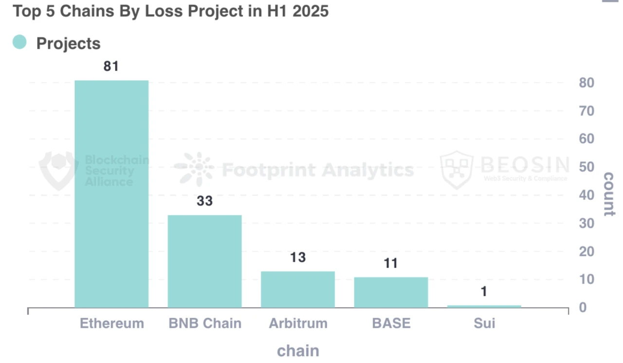 2025上半年Web3安全报告揭示交易所成最大“提款机”