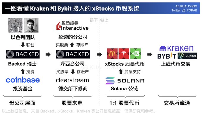 解密xStocks：币股代币化如何打通华尔街与加密世界