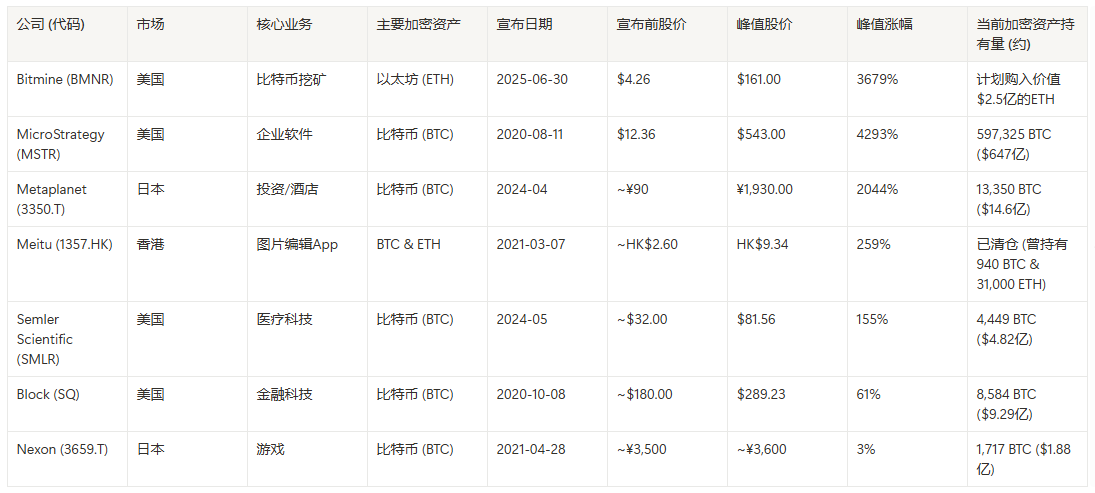 Bitmine暴涨37倍！盘点那些买币后离谱暴涨的上市公司