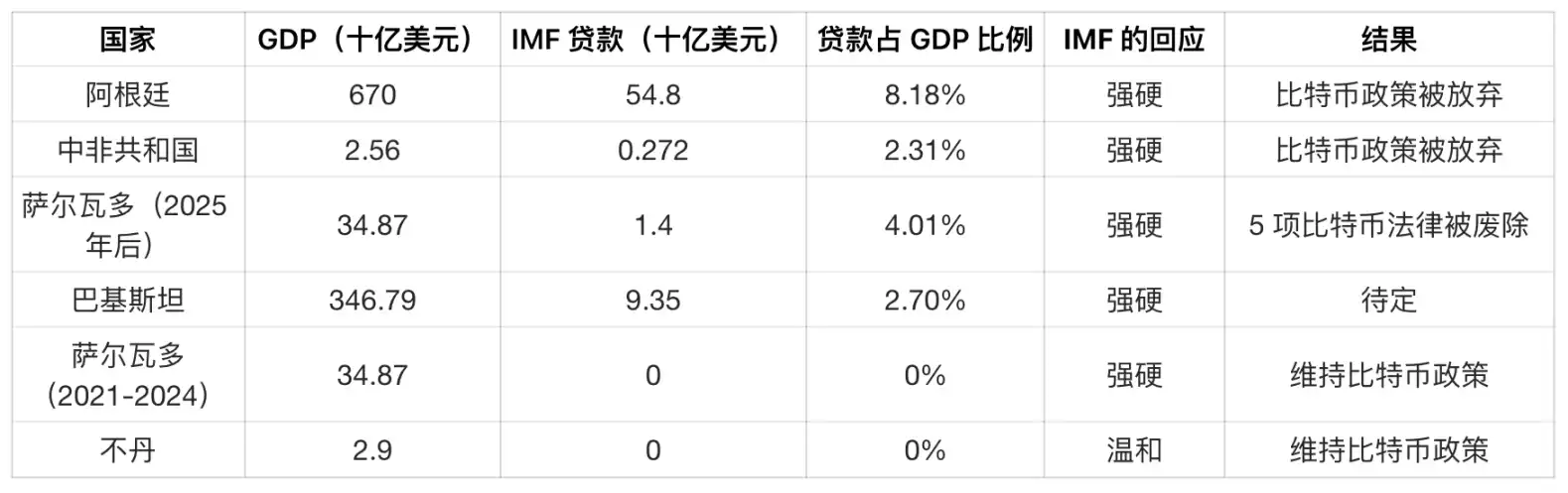 IMF的“比特币封锁令”：揭秘450亿美元贷款背后的加密禁令条款