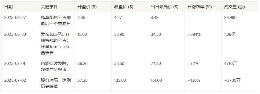 Bitmine暴涨37倍！盘点那些买币后离谱暴涨的上市公司