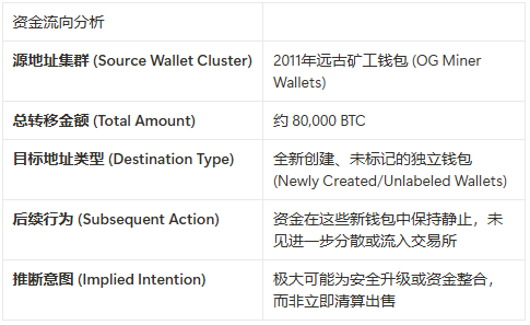80亿美元的幽灵：一次BCH测试，一头远古巨鲸，与一场悬而未决的惊天窃案