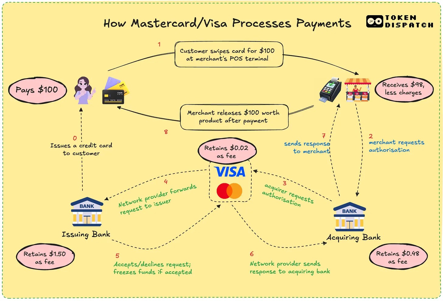 支付派对：Visa 和万事达会缺席吗？