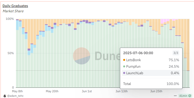 Pumpfun已死，LetsBONK 当立，Solana Meme发射平台王座为何易位？