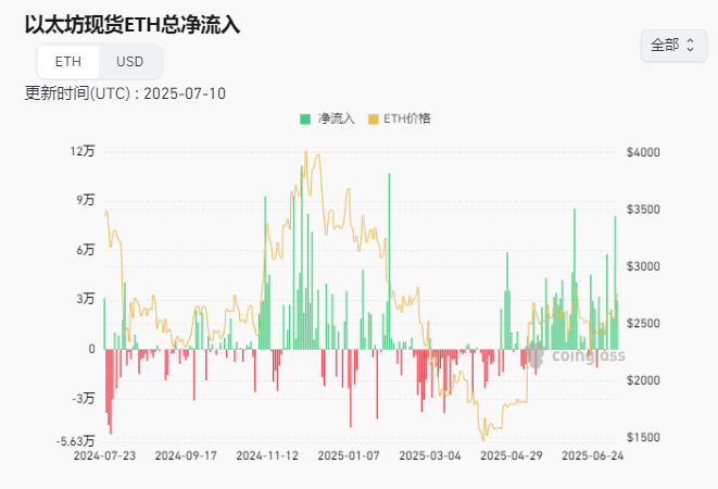 比特币突破116000美金创下新高，以太坊重回3000美元，哪些因素助涨？
