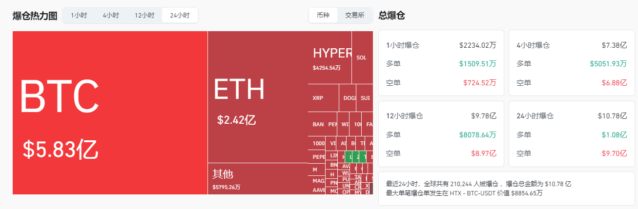 比特币突破116000美金创下新高，以太坊重回3000美元，哪些因素助涨？