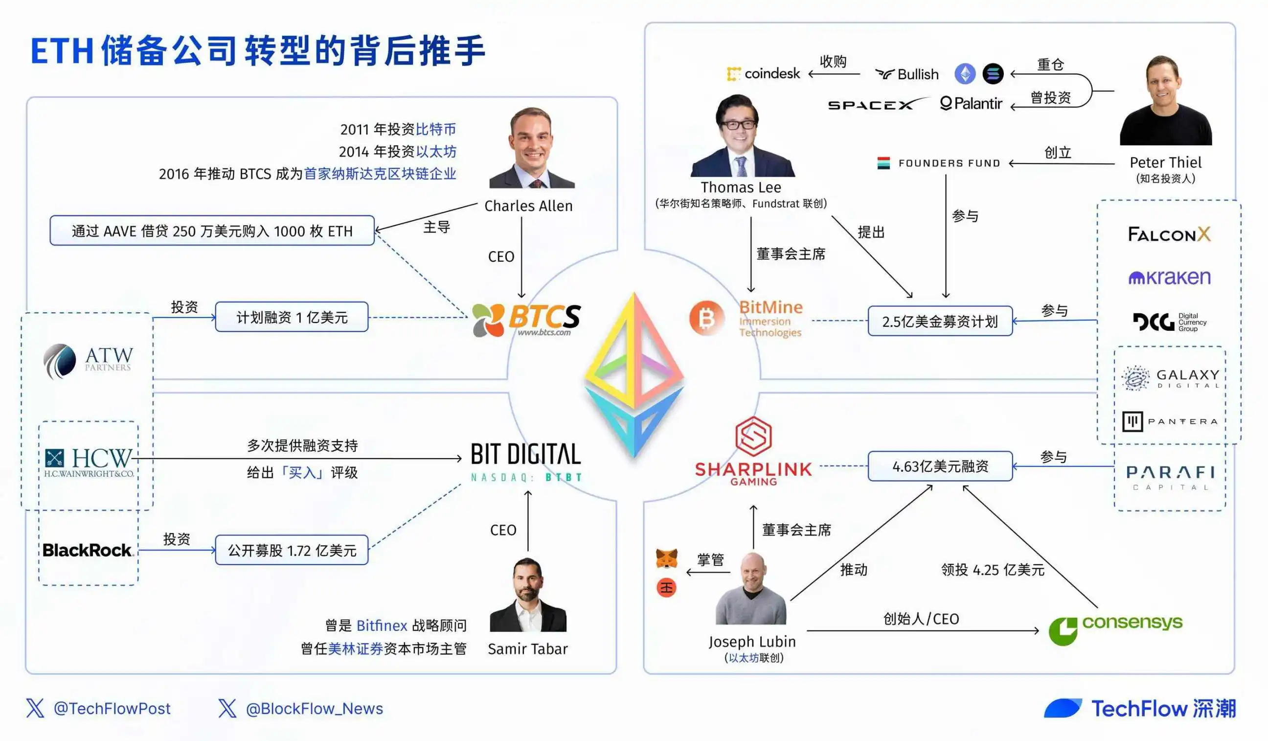 ETH储备公司成美股新宠，盘点4家明星企业的业务与背后推手