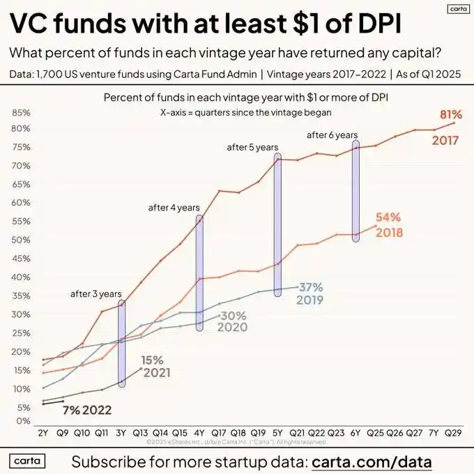 2025加密融资现状与VC前瞻：从艰难募资到流动性新范式