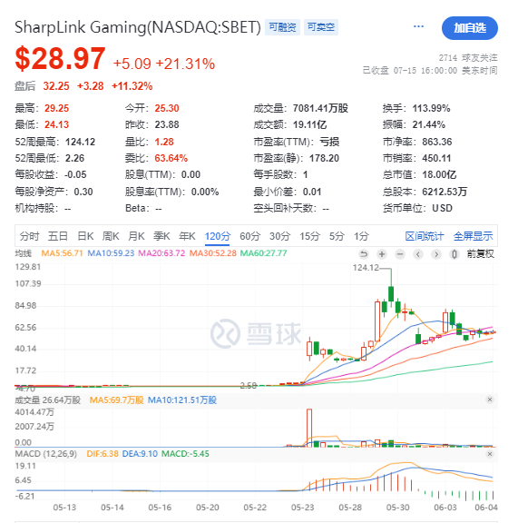 鲸吞29万枚ETH！两周暴涨250%，速览以太坊微策略SBET的资本阳谋