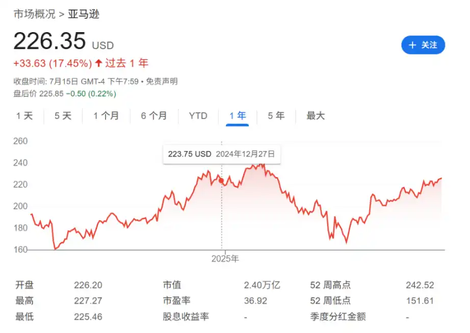 「美股代币化」推出两周：炒作严重，追踪亚马逊代币价格是股价4倍