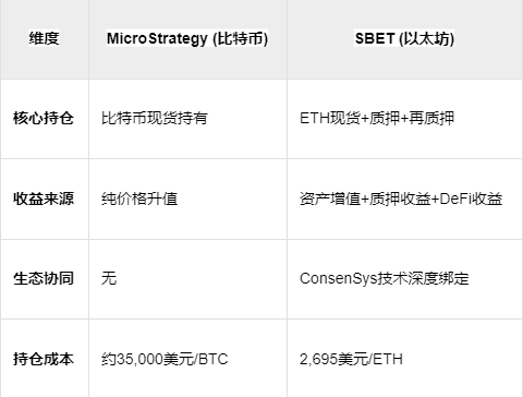 鲸吞29万枚ETH！两周暴涨250%，速览以太坊微策略SBET的资本阳谋