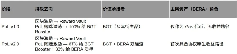 ​​Gas币不再鸡肋！Berachain PoL v2让质押BERA躺赚生态红利