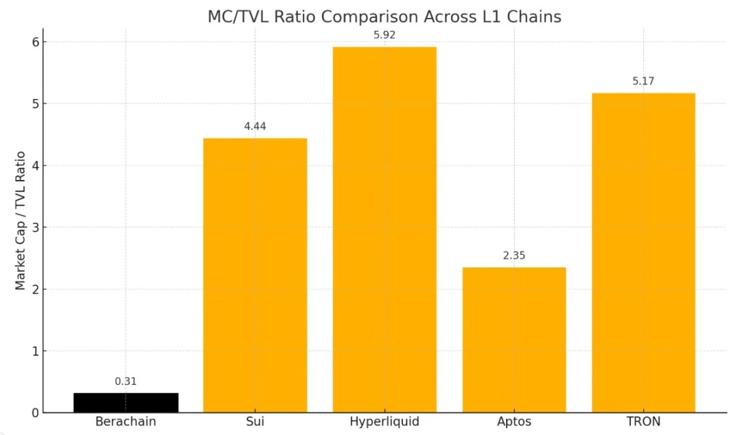 ​​Gas币不再鸡肋！Berachain PoL v2让质押BERA躺赚生态红利