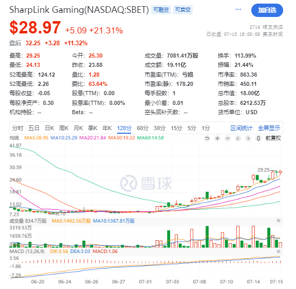 鲸吞29万枚ETH！两周暴涨250%，速览以太坊微策略SBET的资本阳谋
