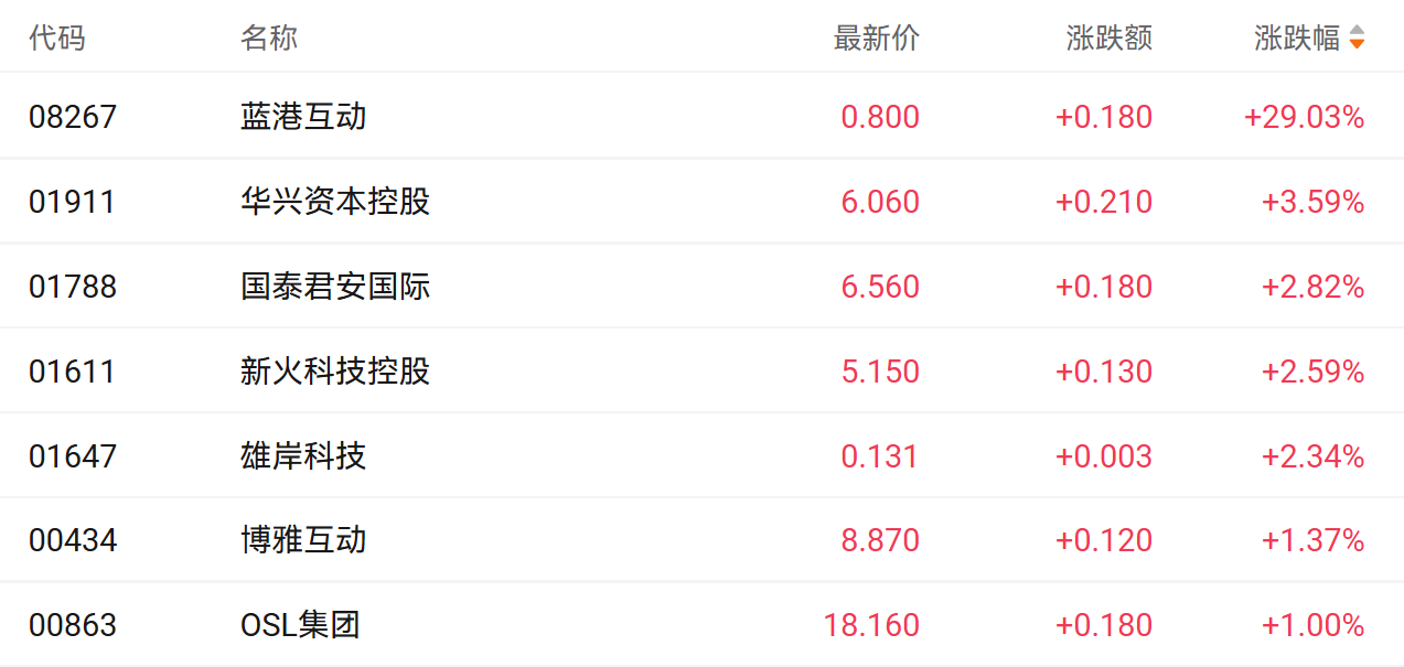 港股加密货币股普涨！蓝港互动飙29% 新部门押注RWA等赛道