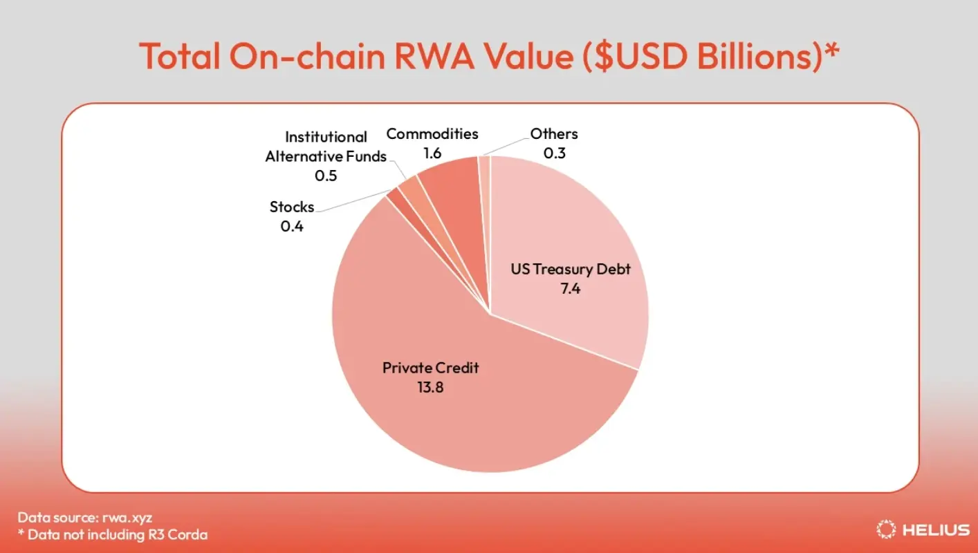 万字解析Solana链上RWA生态：从股票到房地产，代币化资产覆盖七大核心领域