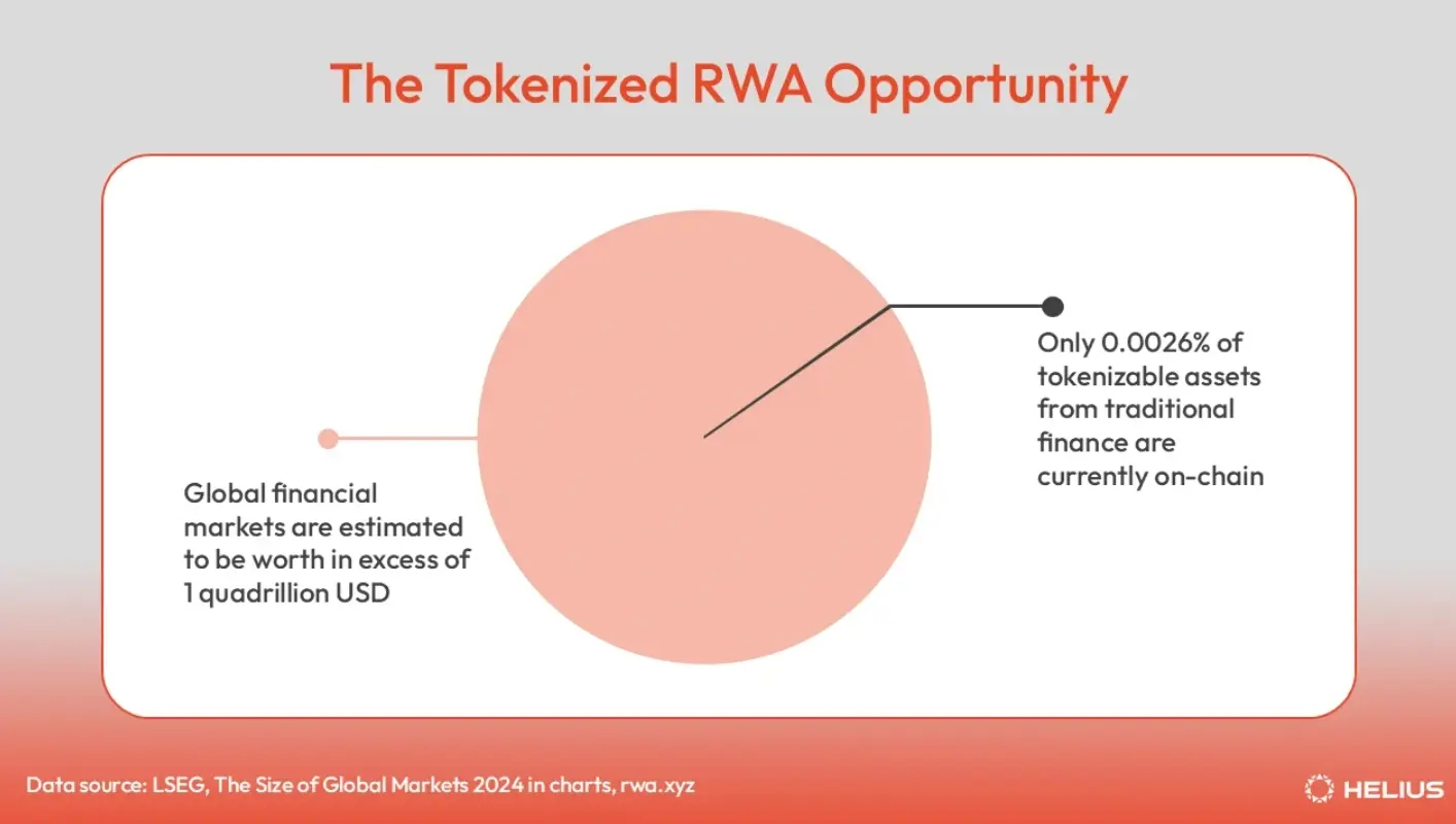 万字解析Solana链上RWA生态：从股票到房地产，代币化资产覆盖七大核心领域