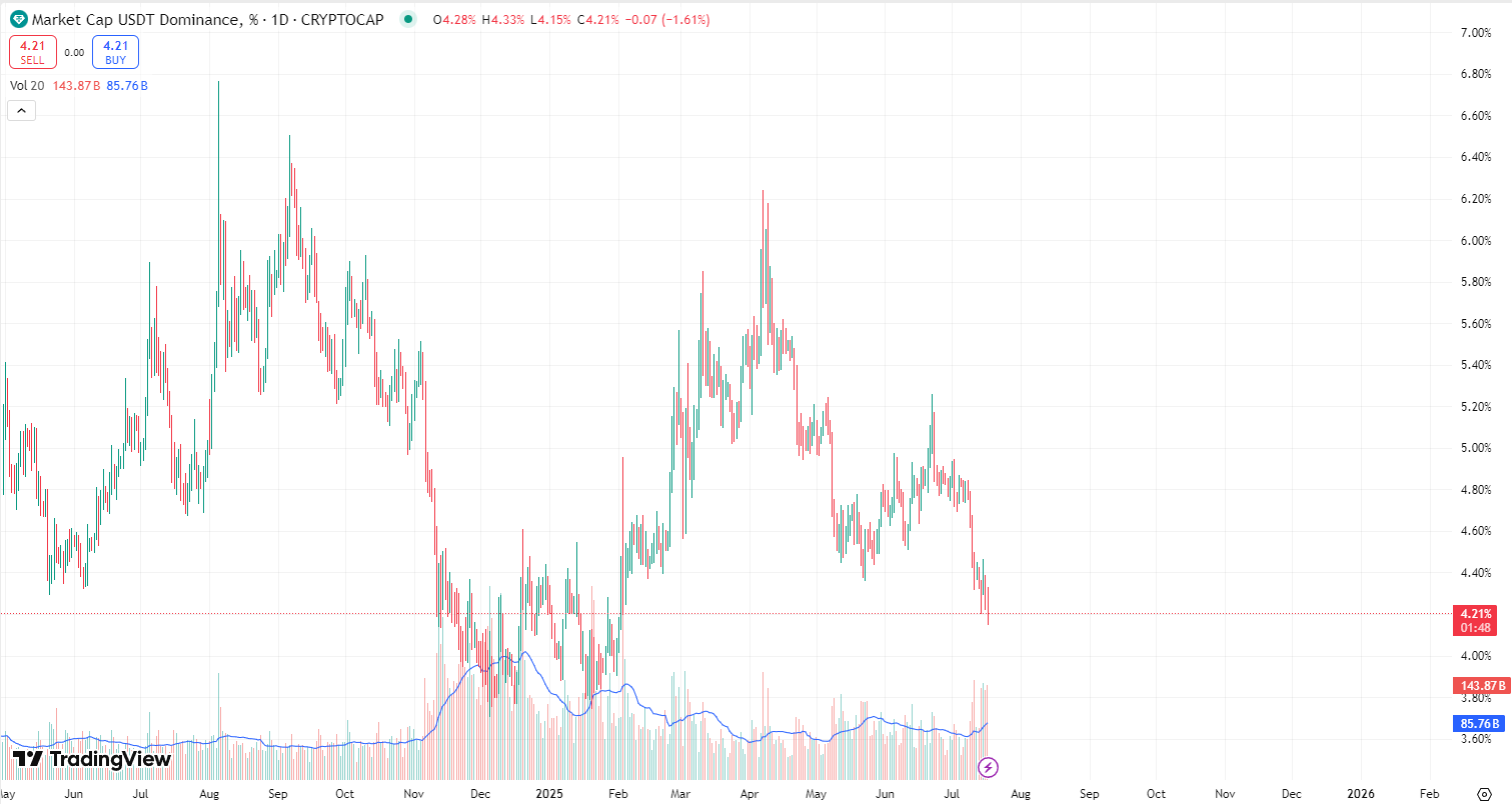 比特币主导地位跌至4个月低点，ETH、XRP纷纷创出新高，三张图表显示山寨季已到！