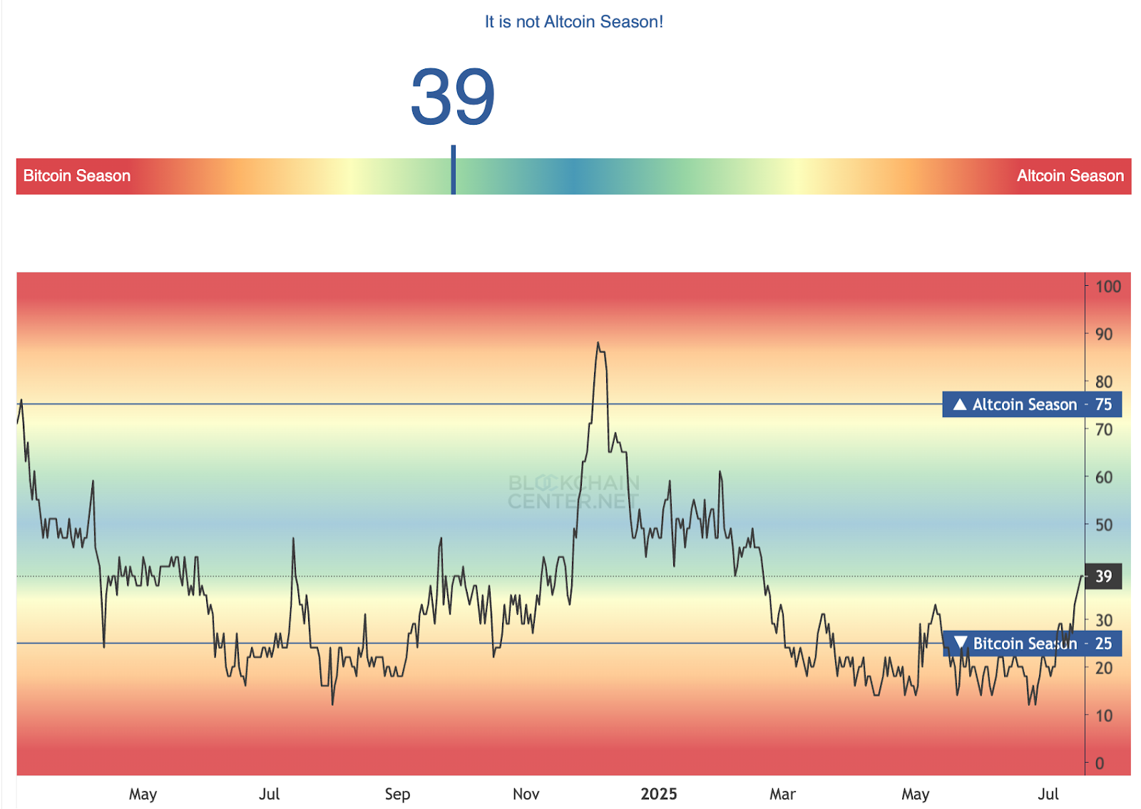 比特币主导地位跌至4个月低点，ETH、XRP纷纷创出新高，三张图表显示山寨季已到！