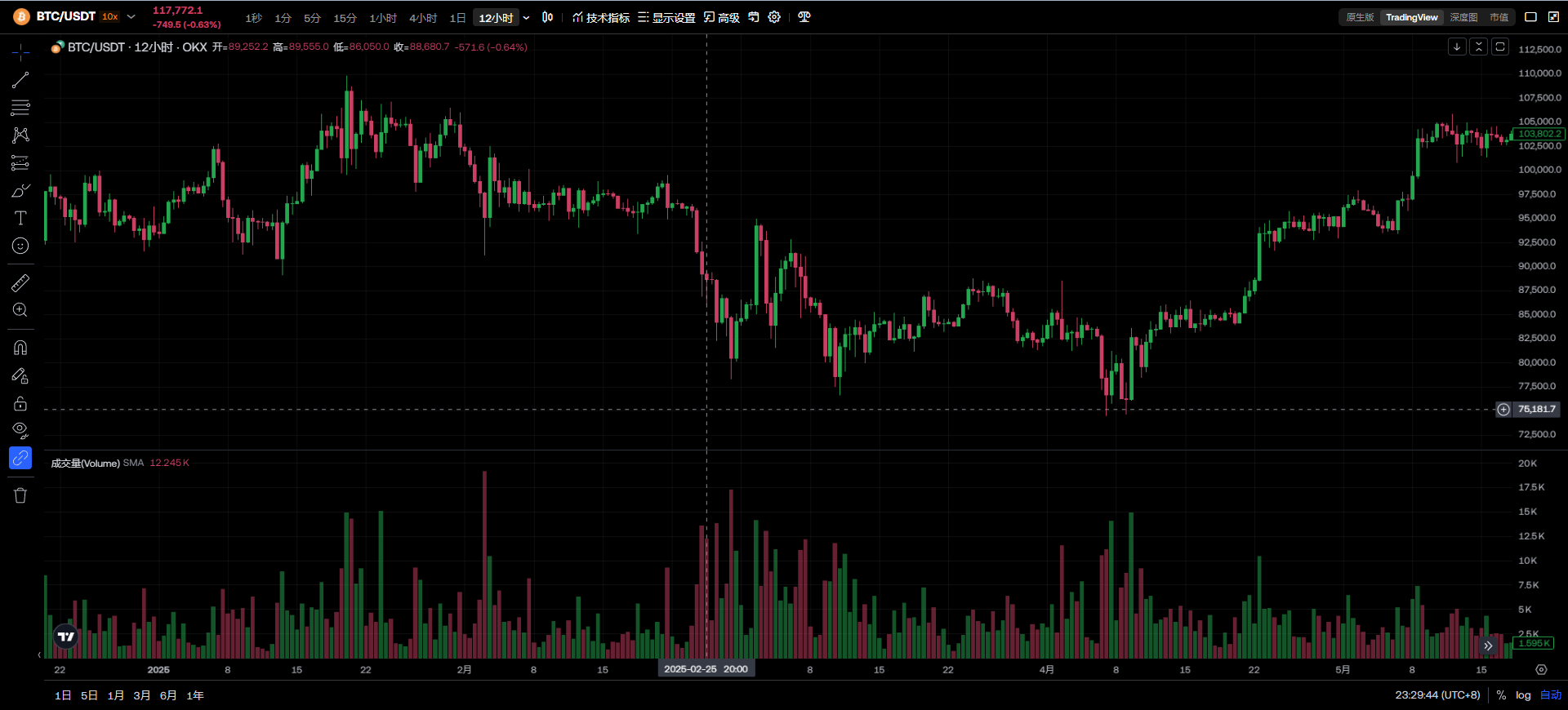 比特币跌破11.8万美元！特朗普次子埃里克·特朗普再喊“抄底BTC”，CZ看涨指标也出现了？