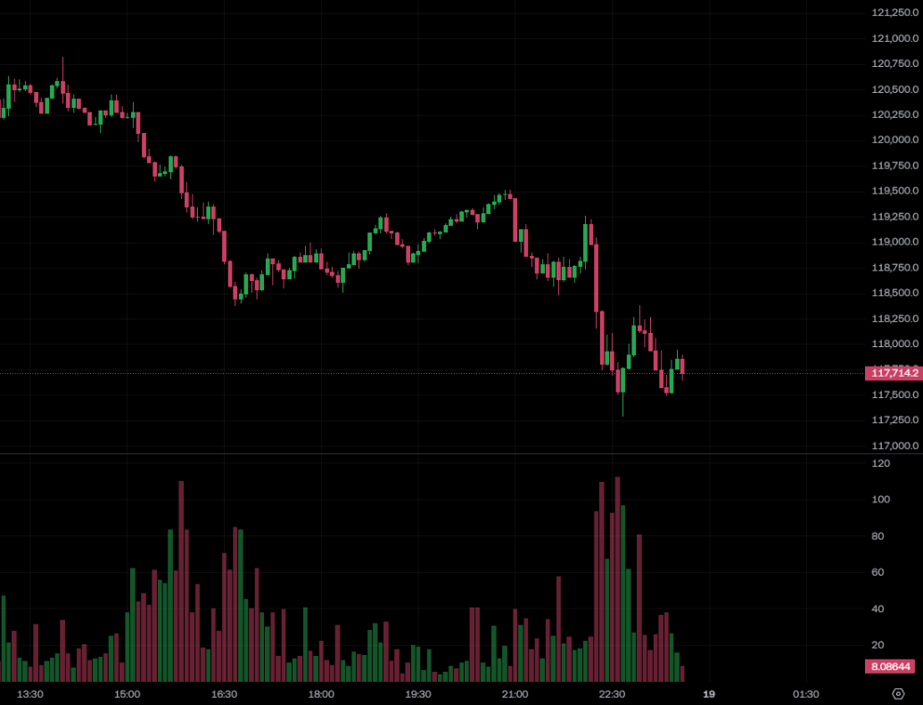 比特币跌破11.8万美元！特朗普次子埃里克·特朗普再喊“抄底BTC”，CZ看涨指标也出现了？