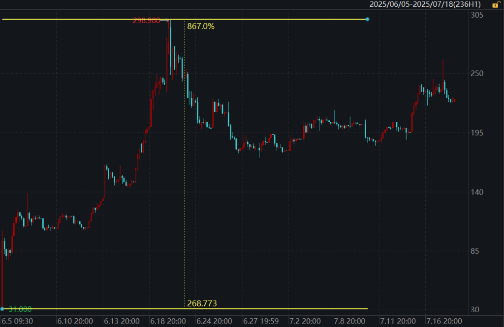 特朗普稳定币法案生效后首单IPO：加密交易所Bullish申请上市