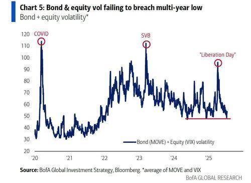 美国银行(BofA)、科技巨头、债券市场