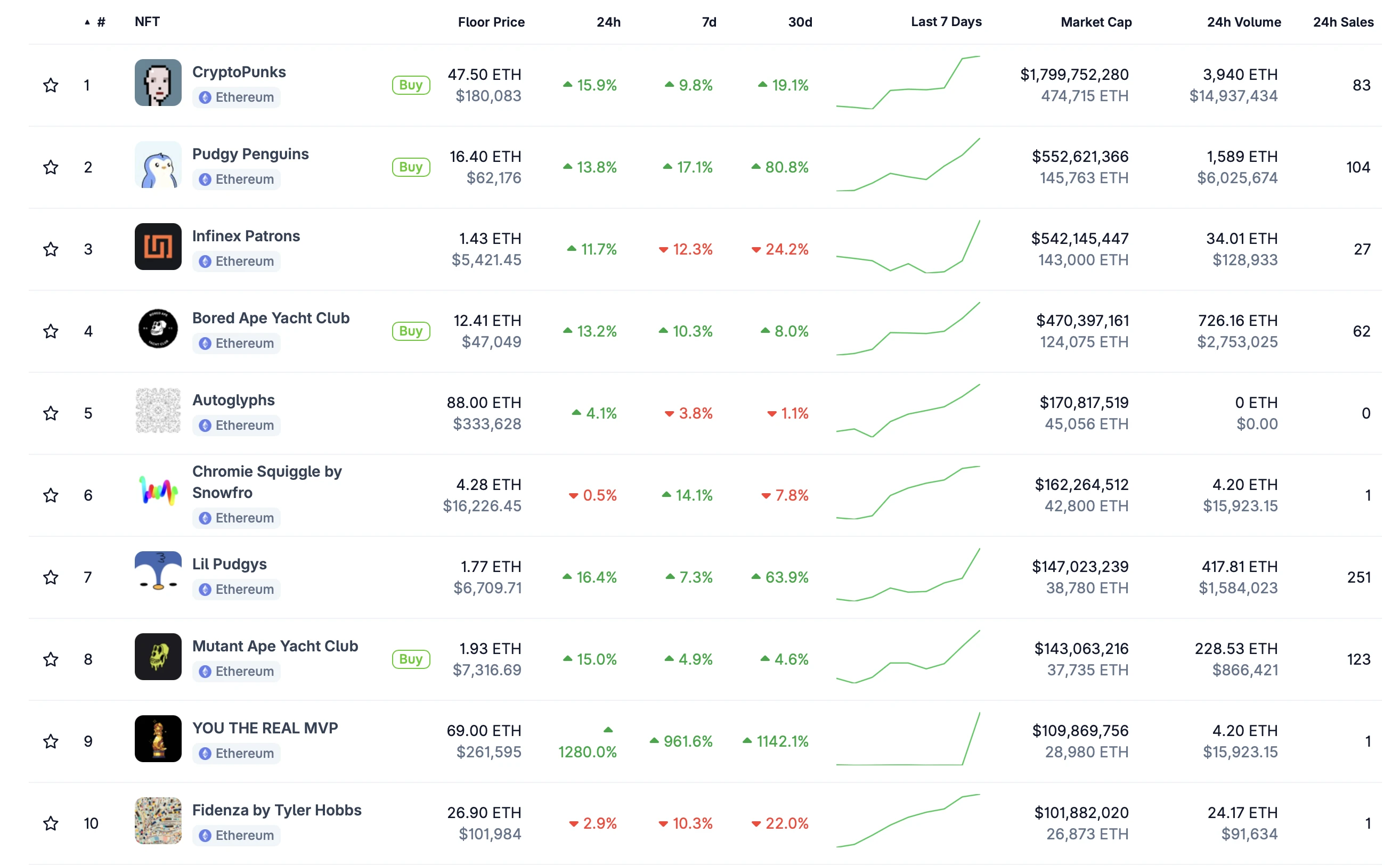 起猛了，NFT 好像正在拉盘？