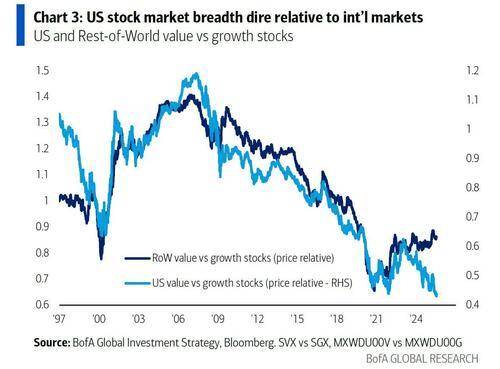美国银行(BofA)、科技巨头、债券市场