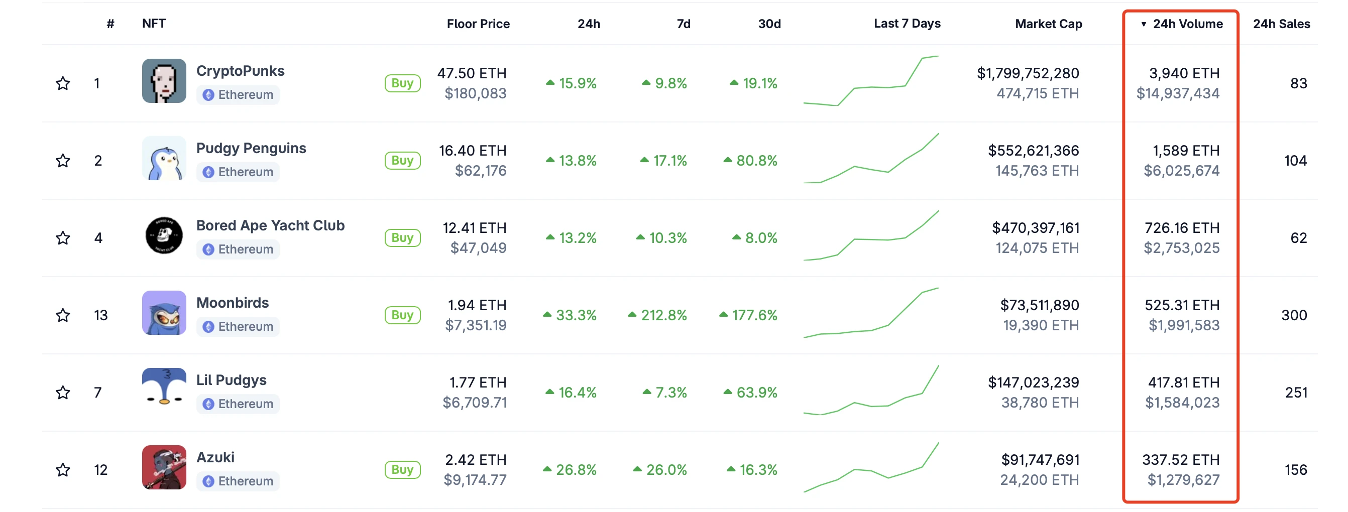 起猛了，NFT 好像正在拉盘？