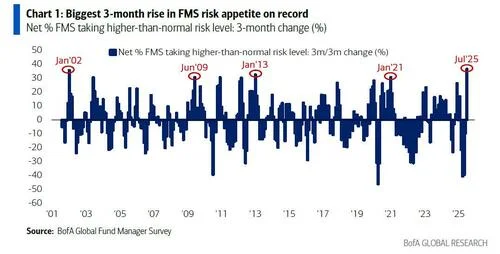 美国银行(BofA)、科技巨头、债券市场