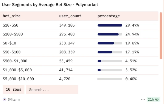 现在撸Polymarket还有必要吗？散户最优策略是什么？