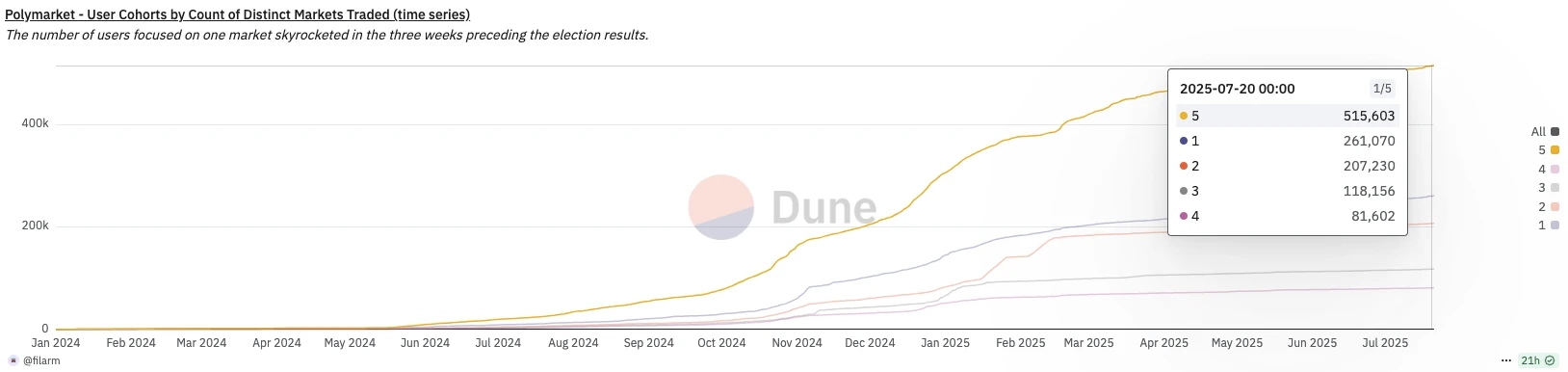 现在撸Polymarket还有必要吗？散户最优策略是什么？