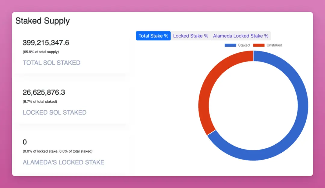 6.05亿枚SOL在流通，到底都在哪些人手上？
