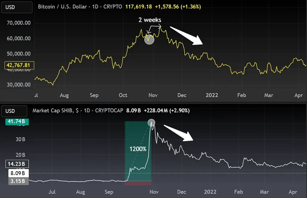 速览加密牛市周期：本轮牛市何时结束？