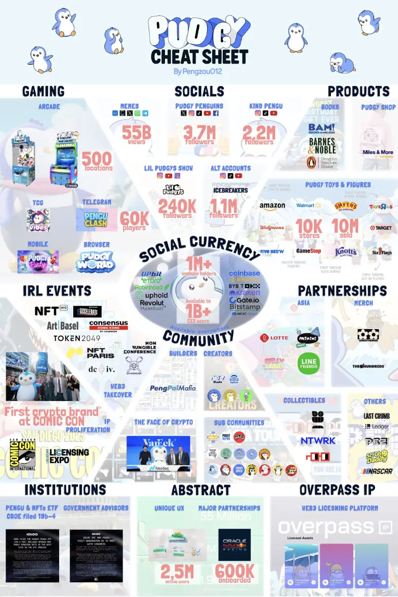 Pudgy Penguins刷屏推特，币价创新高：从NFT项目到Web3多维生态IP